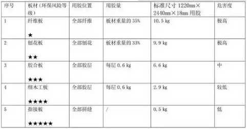 新房装修丨哪种木工板材环保性更好